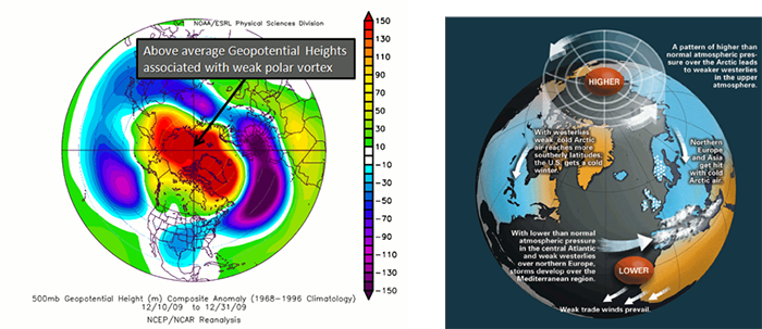 Above average Geopotential Heights associated with weak polar vortex (left) and the consequences of this pattern change (right).