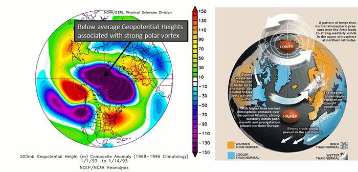 Below average Geopotential Heights associated with strong polar vortex (left) and the consequences of this pattern change (right).