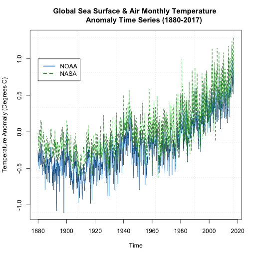 Global Sea Surface & Air Monthly Temperature Anomaly Time Series (1880-2017).