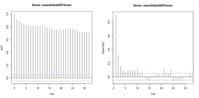 Figure 1: Series meanGlobalSSTAnom, Figure 2: Series meanGlobalSSTAnom