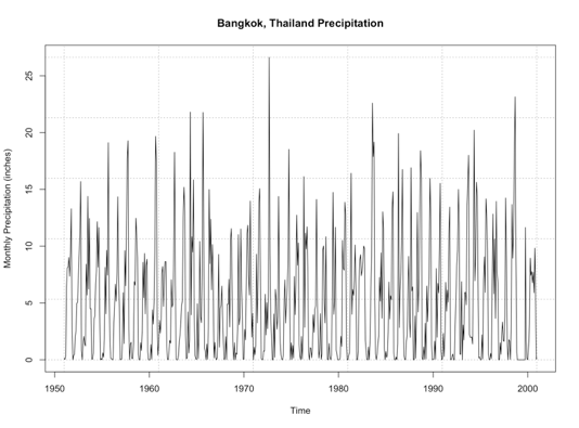 Plot of  time series of Bangkok, Thailand precipitation. See text below.