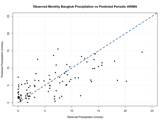 Observed monthly Bangkok precipitation vs. predicted periodic ARIMA