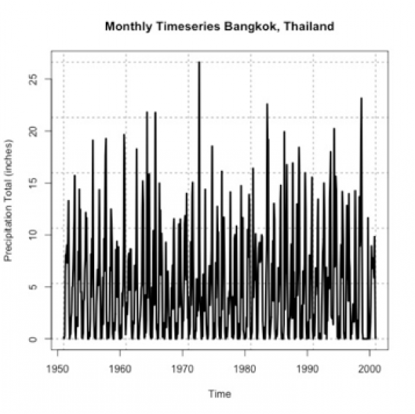 Monthly Timeseries Bangkok, Thailand graph of precipitation Total v. Time.