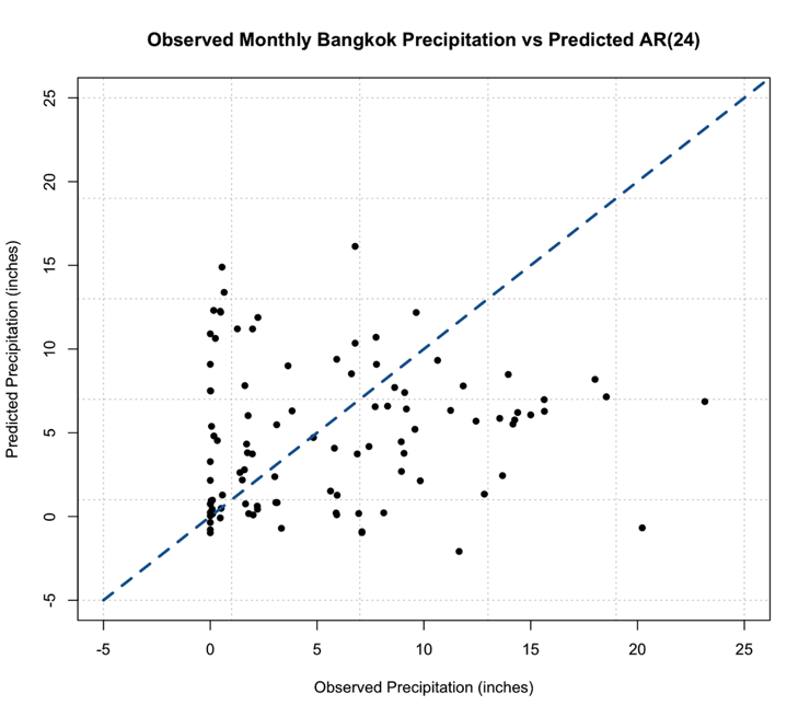 Observed monthly Bangkok precipitation vs. predicted AR(1). Dots are not very close to dashed line. 