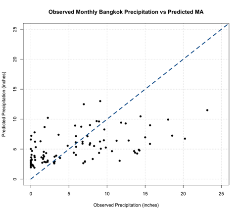 Observed Monthly Bangkok Precipitation vs. Predicted MA. See text below. 
