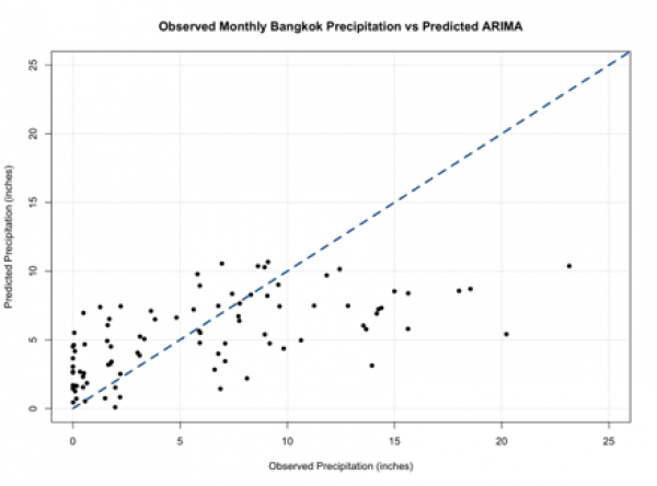 Observed monthly Bangkok precipitation vs. predicted ARIMA. See text below.