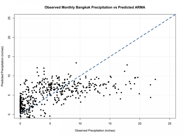 Observed monthly Bangkok precipitation vs. predicted ARMA