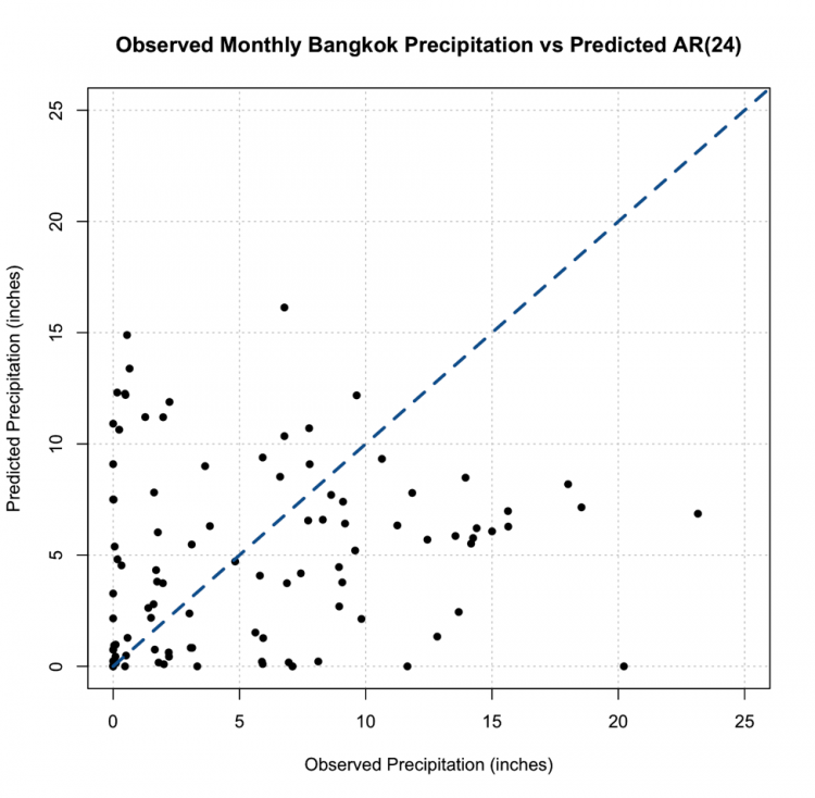 Observed Monthly Bangkok Precipitation vs. Predicted AR(24) - predictions are not close to 1-1 line