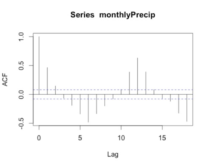 Series monthlyPrecip with max lag of 18 months.