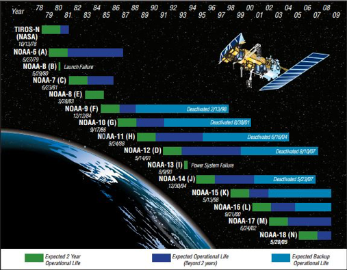NOAA satellites with expected operational and backup lives