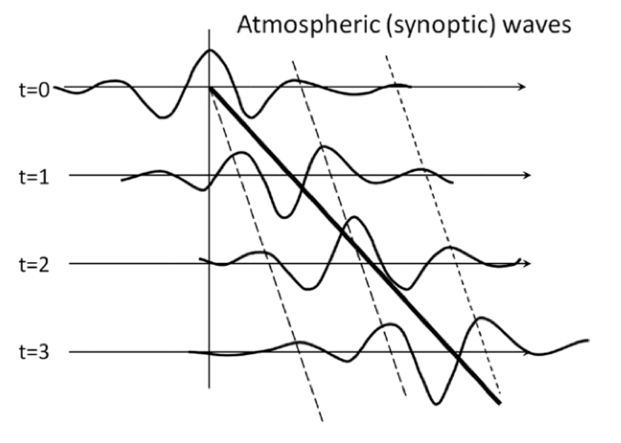 Atmospheric synoptic waves. Refer to text below.