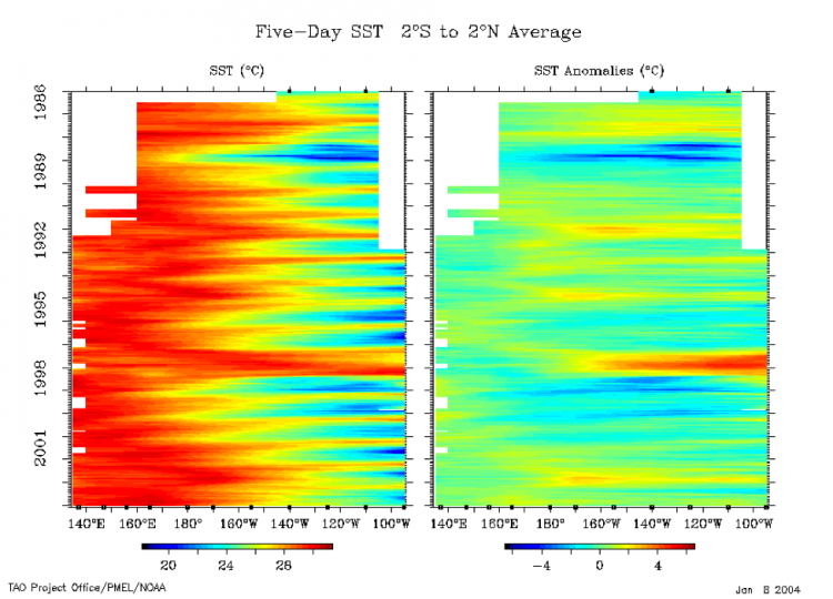 Hovmöller diagram: Five-Day SST 2 degrees South to 2 degrees North average. Refer to text below image.