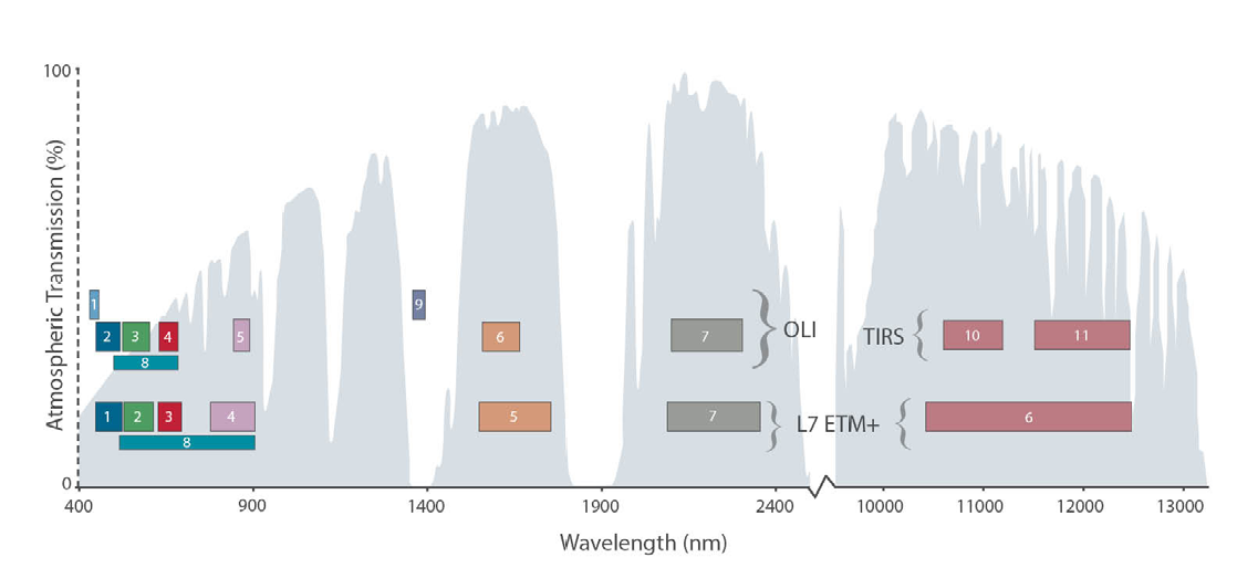 Landsat 8 compared to Landsat 7 - spaectral bands