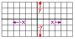 An example showing how the Cartesian coordinate system works. labeled X and Y axis