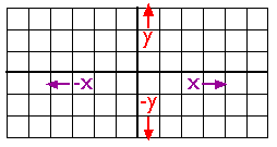 Chapter 12 - The Cartesian Coordinate System