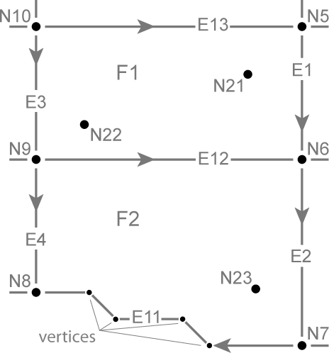 Geometric primitives and topology used in the MAF/TIGER database. Nodes connected by arrows