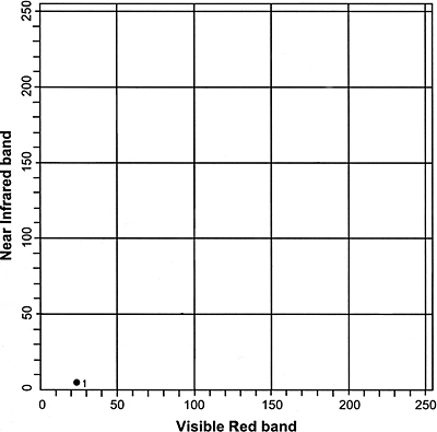 An empty graph. Near Infrared band (Y-axis) vs Visible Red band (X-axis)