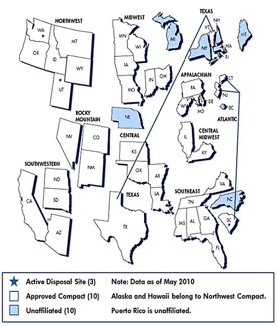 LLRW state compacts 2010; 10 states are unaffiliated, 10 are in Approved Compacts, and there are 3 active disposal sites