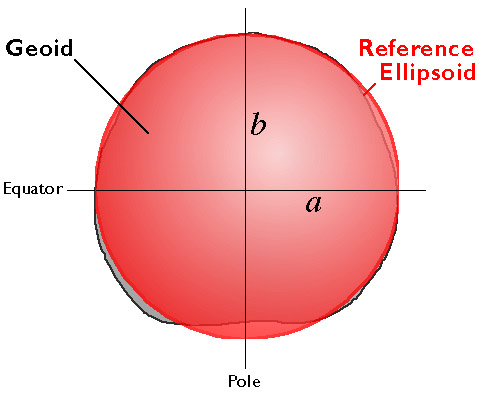 Diagramm eines Geoids mit überlagertem Referenz-Ellipsoid