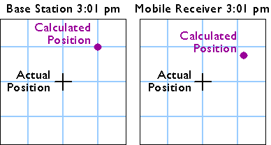 Actual and calculated positions of the base station (left) and mobile receiver (right). both are slightly off actual position