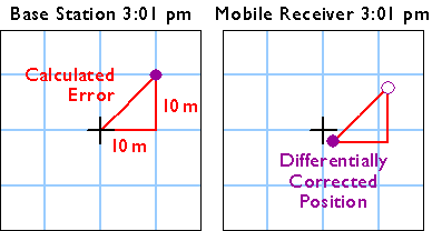 Using calculated error from the base station to correct the position of the mobile receiver. Points connected by a triangle