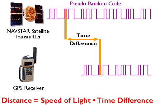 Diagram showing signal time difference between GPS satellite and GPS receiver. 