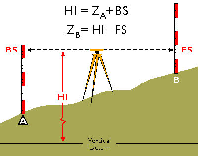 Diagram showing process of differential leveling, explained below. HI = Za+BS, Zb = HI-FS