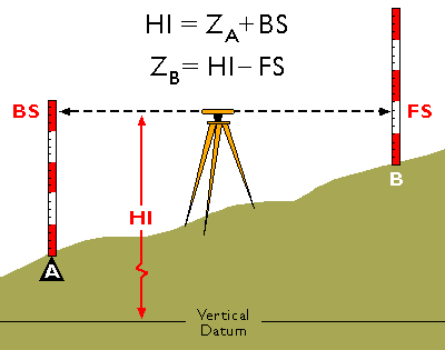 Leveling program surveying guide Leveling program surveying guide