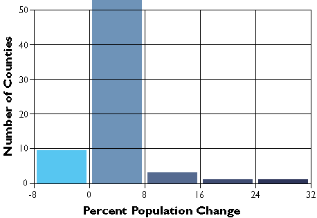 Graph showing county percent population change divided into five equal interval categories Most counties changed between 0 - 8%
