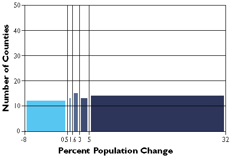 Graph showing county percent population change divided into five quantile categories. Most population change was between 5-32%