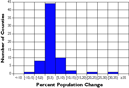 Graph of percent population change for PA counties grouped into classes, [0,5) has the most counties
