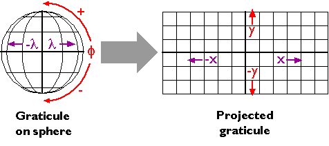 Graticule on a sphere (left) with a projected flatgraticule (right)