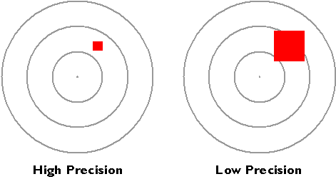 High precision with a small target square and low precision with a larger target square