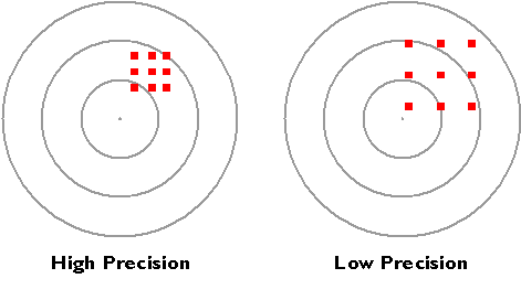 High precision of multiple close measurements and low precision of multiple spread out measurements