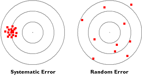 random systematic errors error vs chemistry surveying measurements between difference uncertainties laboratory science experiment chapter medical physics edu diagram land