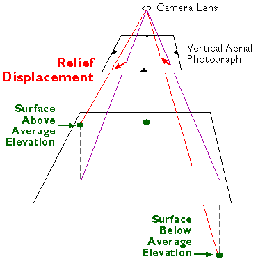 Objects are displaced in aerial photographs due to variations in terrain elevation. See description below figure.