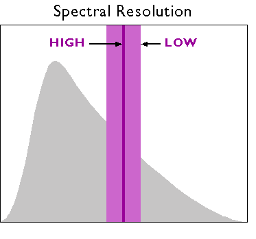 vertical scan of a peak. high resolution is a small band, low resolution is a large band