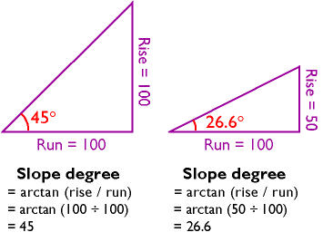 Ilustración que muestra cómo se puede calcular la pendiente en grados. Usando la arctangente. explicada en el pie de foto