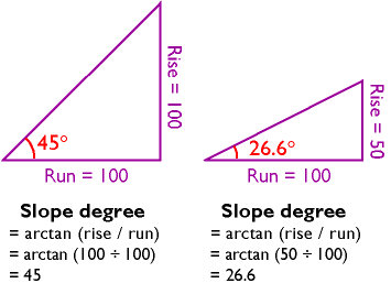 Ilustração mostrando como a inclinação pode ser calculada em graus. Usando arctangent. explicado em caption