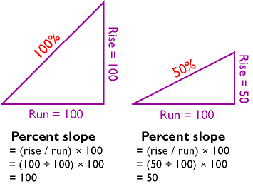 Diagrama que ilustra cómo se puede calcular la pendiente en forma de porcentaje, explicado en el título