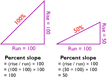 Diagrama que ilustra como a inclinação pode ser calculada como um cálculo percentual, explicado na legenda