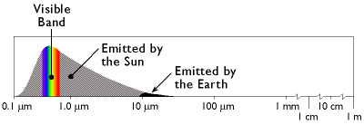 Diagram of a portion of the electromagnetic spectrum including the visible band