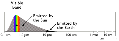 Visual Electromagnetic Spectrum Chart