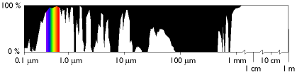 The transmissivity of the atmosphere, see image caption