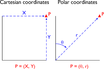 A point on a Cartesian coordinate system (left). Same point on a Polar coordinate system (right)