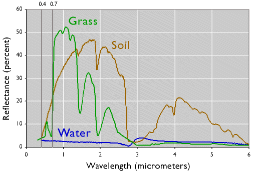 Near Infrared Wavelength Chart