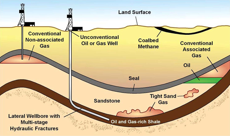 diagram showing various drilling techniques for accessing gas and oil