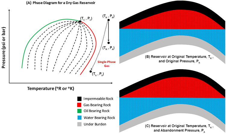 phase diagram and cross sections of a dry gas reservoir described in the text below