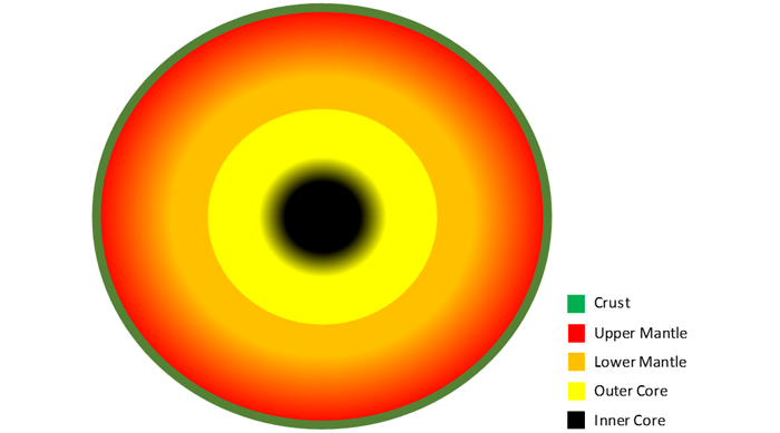 cross section of the earth showing the crust, upper mantle, lower mantle, outer core, and core