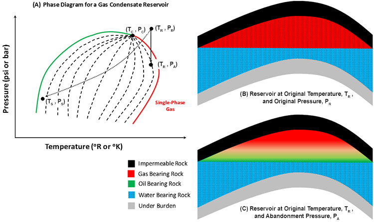 phase diagram and cross sections of a gas condensate reservoir described in the text below